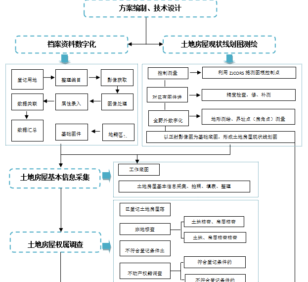 不動(dòng)產(chǎn)測繪項(xiàng)目流程