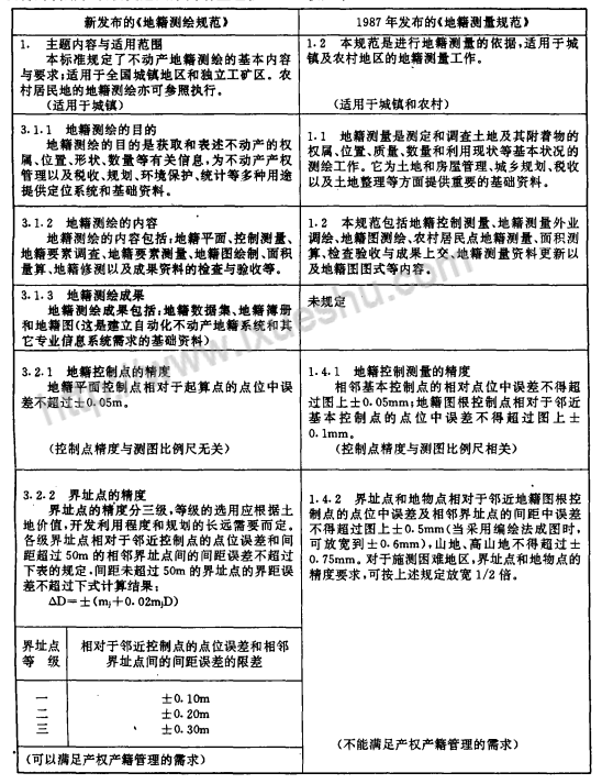新地籍測(cè)繪規(guī)范