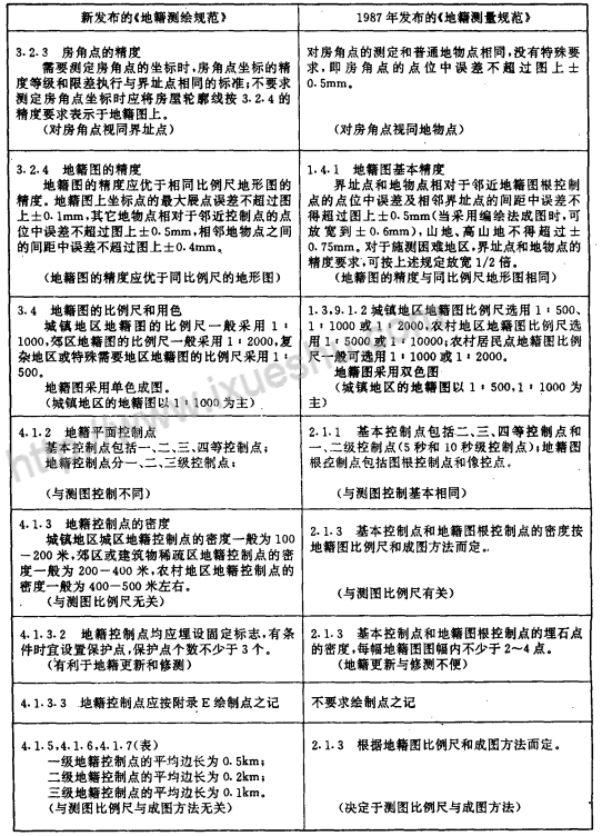 新地籍測(cè)繪規(guī)范